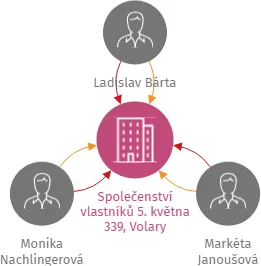Společenství vlastníků 5. května 339, Volary, IČO: 07047908: vizualizace vztahů osob a společností