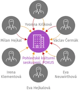 Pohledské kulturní seskupení, POKUS z.s., IČO: 07057890: vizualizace vztahů osob a společností