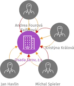 Osada Jarov, z.s., IČO: 07095601: vizualizace vztahů osob a společností