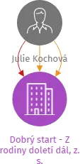 Dobrý start - Z rodiny doletí dál, z. s., IČO: 07059230: vizualizace vztahů osob a společností