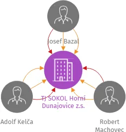 TJ SOKOL Horní Dunajovice z.s., IČO: 07041438: vizualizace vztahů osob a společností