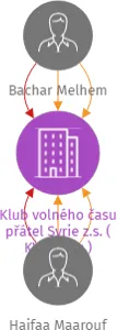 Klub volného času přátel Syrie z.s. ( KVČPS z.s.), IČO: 07078510: vizualizace vztahů osob a společností