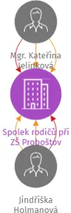 Spolek rodičů při ZŠ Proboštov, IČO: 07087888: vizualizace vztahů osob a společností