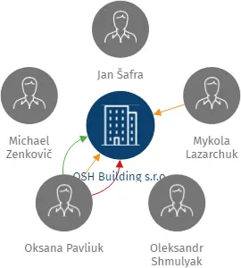 OSH Building s.r.o., IČO: 07096569: vizualizace vztahů osob a společností