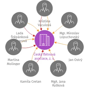 Česká flétnová asociace, z. s., IČO: 07088841: vizualizace vztahů osob a společností