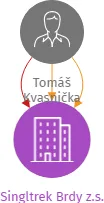 Singltrek Brdy z.s., IČO: 07068743: vizualizace vztahů osob a společností