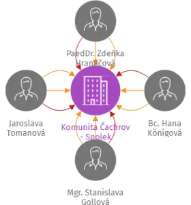 Vizualizace vztahů osob a společností - Komunita Čachrov - Spolek