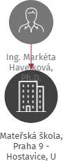 Mateřská škola, Praha 9 - Hostavice, U Hostavického potoka 803/71, příspěvková organizace, IČO: 07020724: vizualizace vztahů osob a společností