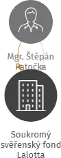 Soukromý svěřenský fond Lalotta, IČO: 07127502: vizualizace vztahů osob a společností