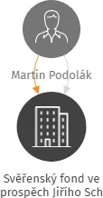 Svěřenský fond ve prospěch Jiřího Sch, IČO: 07152736: vizualizace vztahů osob a společností