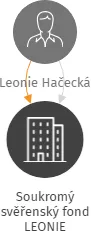 Soukromý svěřenský fond LEONIE, IČO: 07136056: vizualizace vztahů osob a společností