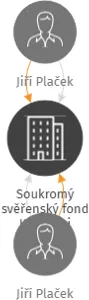 Soukromý svěřenský fond Křupánci, IČO: 07179049: vizualizace vztahů osob a společností