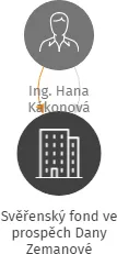 Svěřenský fond ve prospěch Dany Zemanové, IČO: 07110758: vizualizace vztahů osob a společností