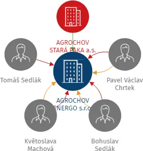 AGROCHOV ENERGO s.r.o., IČO: 07101970: vizualizace vztahů osob a společností