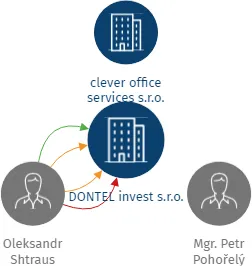 DONTEL invest s.r.o., IČO: 07102011: vizualizace vztahů osob a společností
