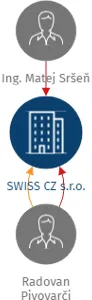 SWISS CZ s.r.o., IČO: 07102097: vizualizace vztahů osob a společností