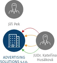 ADVERTISING SOLUTIONS s.r.o., IČO: 07102135: vizualizace vztahů osob a společností