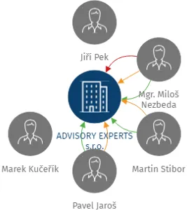 ADVISORY EXPERTS s.r.o., IČO: 07102160: vizualizace vztahů osob a společností