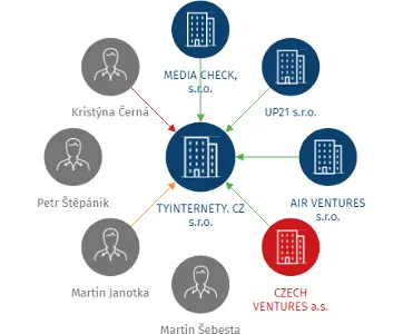 TYINTERNETY. CZ s.r.o., IČO: 07102020: vizualizace vztahů osob a společností