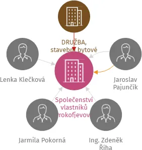 Společenství vlastníků Prokofjevova 1,3,5,7,9,11 Brno, IČO: 07107234: vizualizace vztahů osob a společností