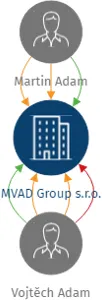 MVAD Group s.r.o., IČO: 07107480: vizualizace vztahů osob a společností