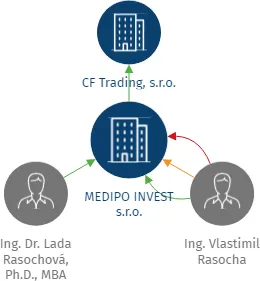 MEDIPO INVEST s.r.o., IČO: 07107561: vizualizace vztahů osob a společností