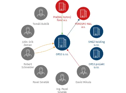 ORS3 s.r.o., IČO: 07107609: vizualizace vztahů osob a společností