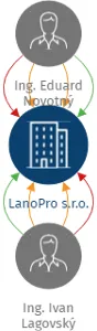 LanoPro s.r.o., IČO: 07107641: vizualizace vztahů osob a společností