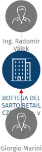 BOTTEGA DEL SARTO RETAIL CZECH s.r.o. v likvidaci, IČO: 07109989: vizualizace vztahů osob a společností