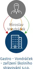 Gastro - Vondráček - zařízení školního stravování s.r.o., IČO: 07110189: vizualizace vztahů osob a společností