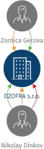 DZOFRA s.r.o., IČO: 07111525: vizualizace vztahů osob a společností