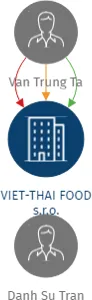 VIET-THAI FOOD s.r.o., IČO: 07112718: vizualizace vztahů osob a společností