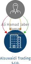 Alsuwaidi Trading s.r.o., IČO: 07116357: vizualizace vztahů osob a společností