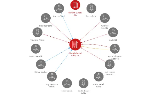 Vizualizace vztahů osob a společností - Riocath Rectal Tube, a.s.