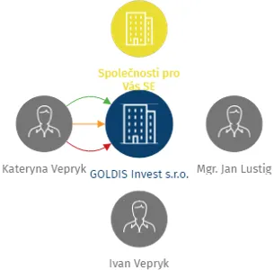 GOLDIS Invest s.r.o., IČO: 07118970: vizualizace vztahů osob a společností