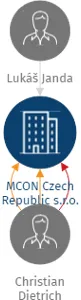 MCON Czech Republic s.r.o., IČO: 07121938: vizualizace vztahů osob a společností
