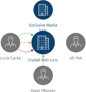 Vizualizace vztahů osob a společností - Crystal Noir s.r.o.