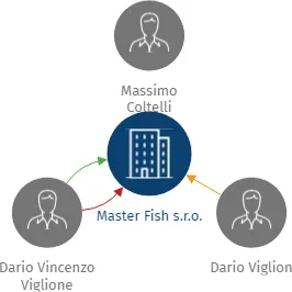 Master Fish s.r.o., IČO: 07131186: vizualizace vztahů osob a společností