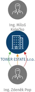 TOWER ESTATE s.r.o., IČO: 07135157: vizualizace vztahů osob a společností