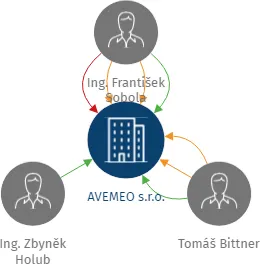 AVEMEO s.r.o., IČO: 07135441: vizualizace vztahů osob a společností