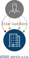 APAM servis s.r.o., IČO: 07135459: vizualizace vztahů osob a společností