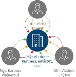 Chýský Lorenc Partners, advisory, s.r.o., IČO: 07135475: vizualizace vztahů osob a společností