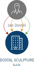DOSTAL SCULPTURE s.r.o., IČO: 07135491: vizualizace vztahů osob a společností