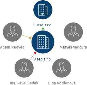 Aseo s.r.o., IČO: 07135556: vizualizace vztahů osob a společností