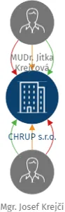 CHRUP s.r.o., IČO: 07135564: vizualizace vztahů osob a společností
