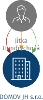 DOMOV JH s.r.o., IČO: 07135726: vizualizace vztahů osob a společností