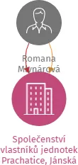Společenství vlastníků jednotek Prachatice, Jánská 158, IČO: 07138695: vizualizace vztahů osob a společností