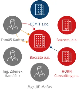 Baccata a.s., IČO: 07138750: vizualizace vztahů osob a společností