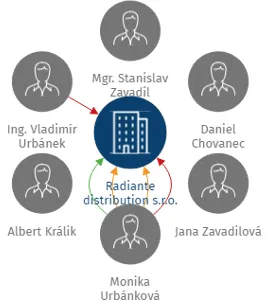 Radiante distribution s.r.o., IČO: 07138814: vizualizace vztahů osob a společností