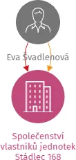 Společenství vlastníků jednotek Stádlec 168, IČO: 07138997: vizualizace vztahů osob a společností